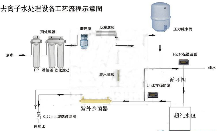 去离子水设备生产工艺