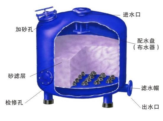 浅层砂过滤器生产工艺