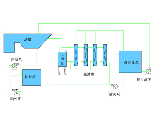 电泳漆UF工艺