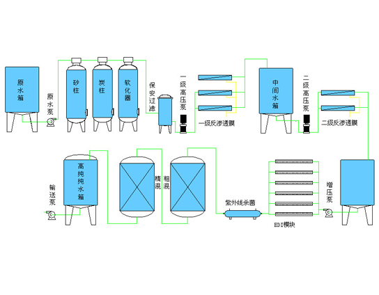 18M超纯水工艺